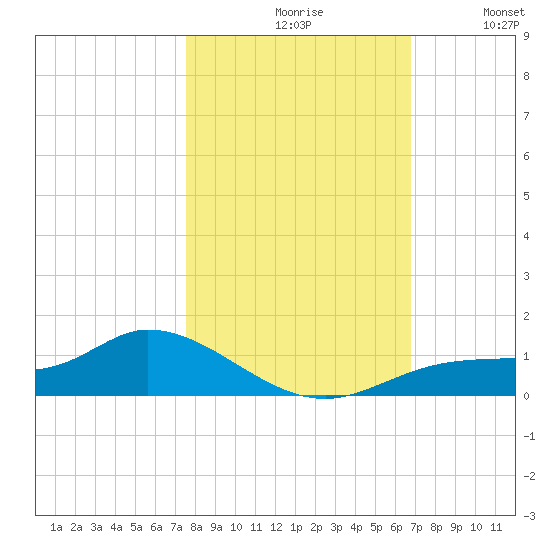 Fort Myers tide chart for Saturday, October 29, 2022