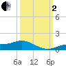 Fort Myers tide chart for Sunday, October 2, 2022