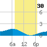 Fort Myers tide chart for Sunday, October 30, 2022