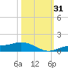 Fort Myers tide chart for Monday, October 31, 2022