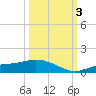 Fort Myers tide chart for Monday, October 3, 2022