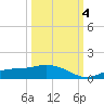 Fort Myers tide chart for Tuesday, October 4, 2022
