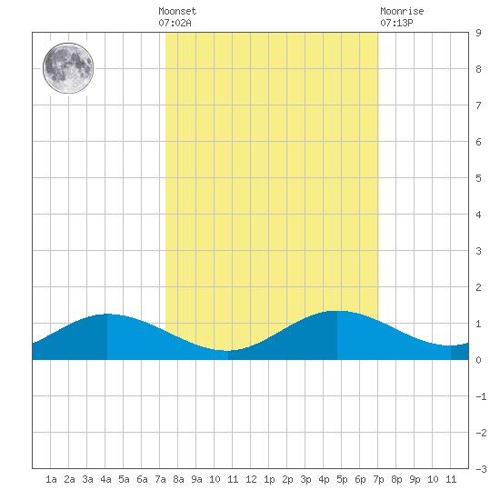 Fort Myers tide chart for Sunday, October 9, 2022