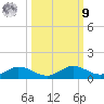 Fort Myers tide chart for Sunday, October 9, 2022