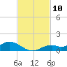 Fort Myers tide chart for Thursday, November 10, 2022