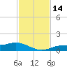 Fort Myers tide chart for Monday, November 14, 2022