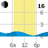 Fort Myers tide chart for Wednesday, November 16, 2022