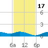 Fort Myers tide chart for Thursday, November 17, 2022