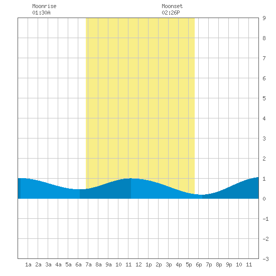 Fort Myers tide chart for Friday, November 18, 2022