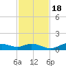 Fort Myers tide chart for Friday, November 18, 2022