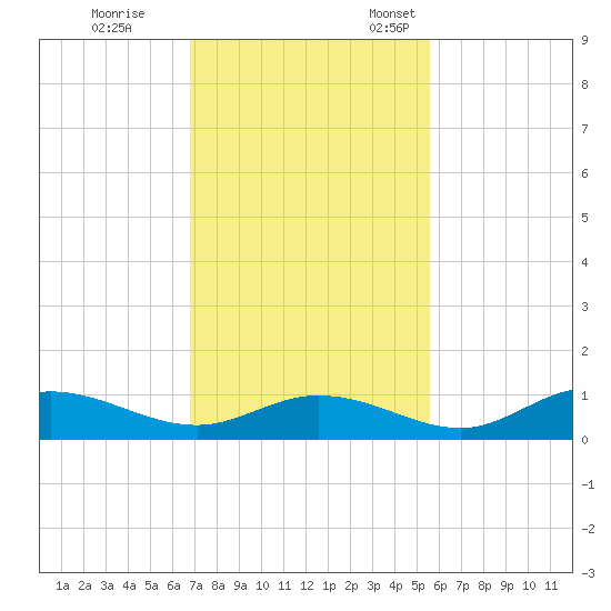 Fort Myers tide chart for Saturday, November 19, 2022