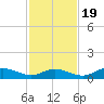 Fort Myers tide chart for Saturday, November 19, 2022