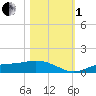 Fort Myers tide chart for Tuesday, November 1, 2022