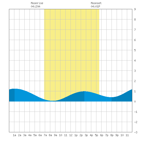 Fort Myers tide chart for Monday, November 21, 2022