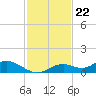 Fort Myers tide chart for Tuesday, November 22, 2022