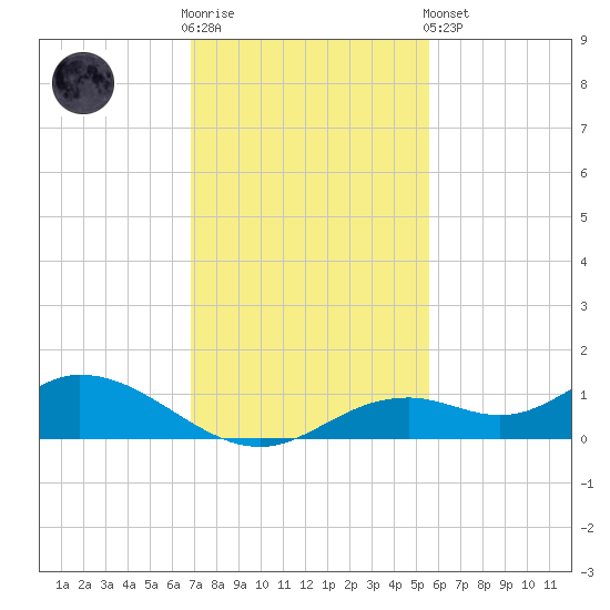 Fort Myers tide chart for Wednesday, November 23, 2022