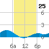 Fort Myers tide chart for Friday, November 25, 2022