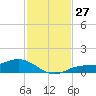 Fort Myers tide chart for Sunday, November 27, 2022