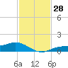 Fort Myers tide chart for Monday, November 28, 2022