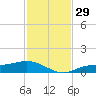 Fort Myers tide chart for Tuesday, November 29, 2022
