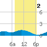 Fort Myers tide chart for Wednesday, November 2, 2022