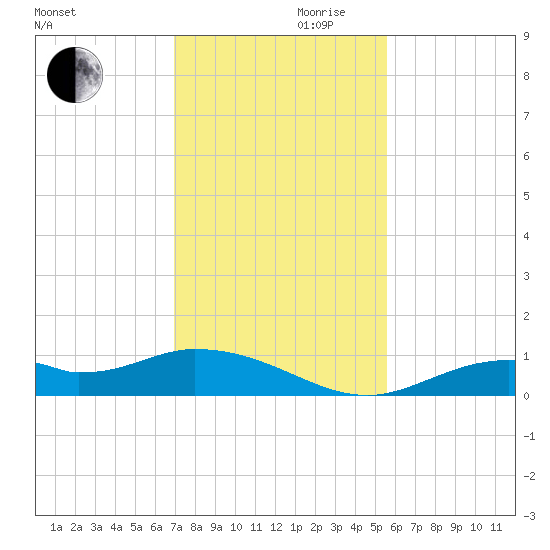 Fort Myers tide chart for Wednesday, November 30, 2022
