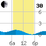 Fort Myers tide chart for Wednesday, November 30, 2022