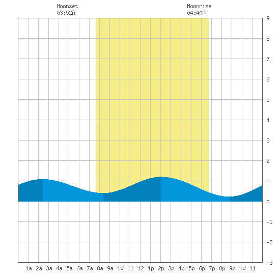 Fort Myers tide chart for Friday, November 4, 2022