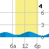 Fort Myers tide chart for Friday, November 4, 2022