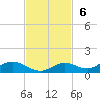 Fort Myers tide chart for Sunday, November 6, 2022