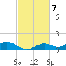 Fort Myers tide chart for Monday, November 7, 2022
