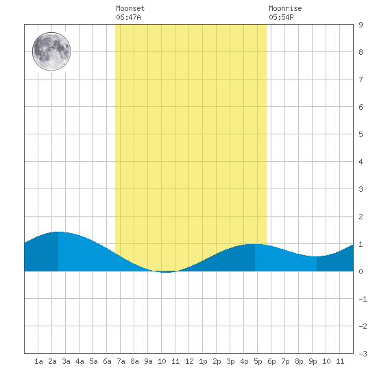 Fort Myers tide chart for Tuesday, November 8, 2022