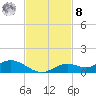 Fort Myers tide chart for Tuesday, November 8, 2022