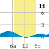 Fort Myers tide chart for Sunday, December 11, 2022