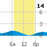 Fort Myers tide chart for Wednesday, December 14, 2022