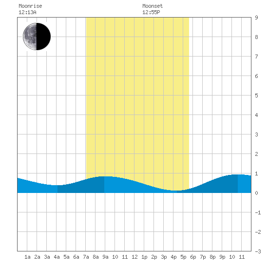 Fort Myers tide chart for Friday, December 16, 2022