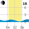 Fort Myers tide chart for Friday, December 16, 2022