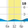 Fort Myers tide chart for Sunday, December 18, 2022