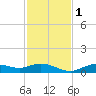 Fort Myers tide chart for Thursday, December 1, 2022