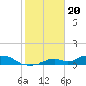 Fort Myers tide chart for Tuesday, December 20, 2022