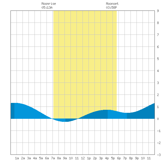 Fort Myers tide chart for Wednesday, December 21, 2022