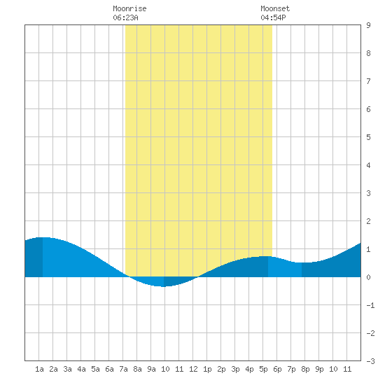 Fort Myers tide chart for Thursday, December 22, 2022