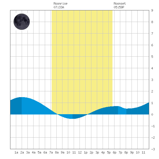 Fort Myers tide chart for Friday, December 23, 2022