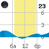 Fort Myers tide chart for Friday, December 23, 2022