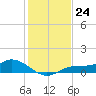 Fort Myers tide chart for Saturday, December 24, 2022
