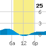 Fort Myers tide chart for Sunday, December 25, 2022