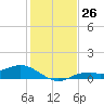Fort Myers tide chart for Monday, December 26, 2022