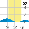 Fort Myers tide chart for Tuesday, December 27, 2022