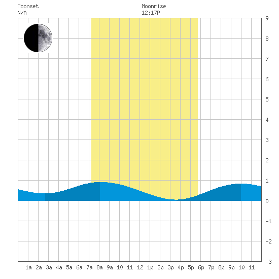 Fort Myers tide chart for Thursday, December 29, 2022