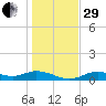 Fort Myers tide chart for Thursday, December 29, 2022